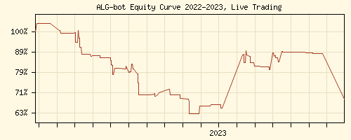 Algorand Trading Signals Equity Curve 2022-2023