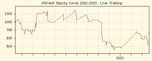 Cosmos Trading Signals Equity Curve 2022-2023