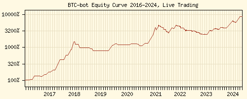 Bitcoin Trading Signals Equity Curve 2016-2024