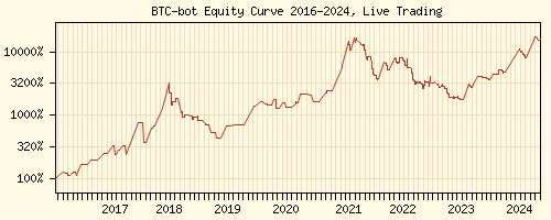 Bitcoin Trading Signals Equity Curve 2016-2023