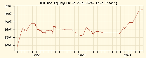 Polkadot Trading Signals Equity Curve 2021-2022