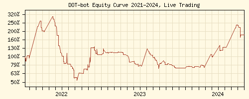 Polkadot Trading Signals Equity Curve 2021-2023