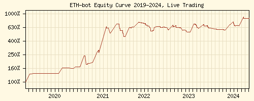 Ethereum Trading Signals Equity Curve 2019-2023