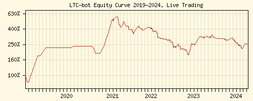 Litecoin Trading Signals Equity Curve 2019-2024