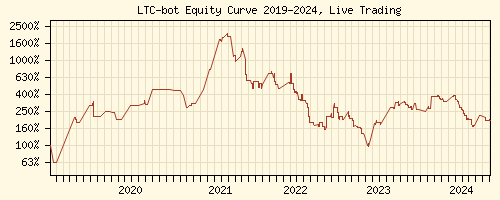 Litecoin Trading Signals Equity Curve 2019-2023