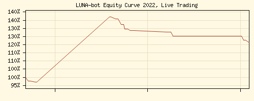 Terra Trading Signals Equity Curve 2022