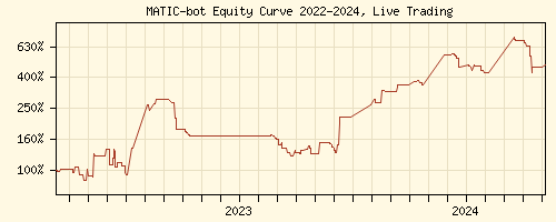 Polygon Trading Signals Equity Curve 2022-2023
