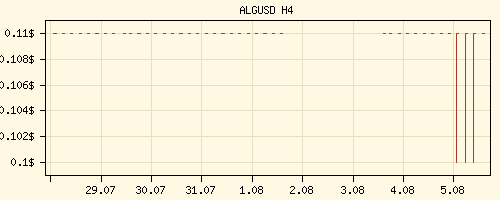ALGUSD H4 Rates