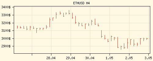 ETHUSD H4 Rates