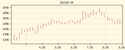 SOLUSD H4 Rates