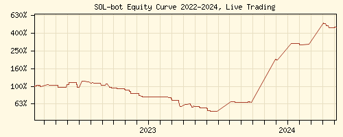 Solana Trading Signals Equity Curve 2022-2023