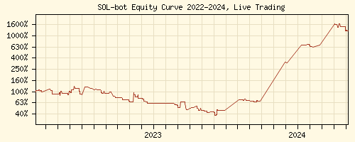 Solana Trading Signals Equity Curve 2022